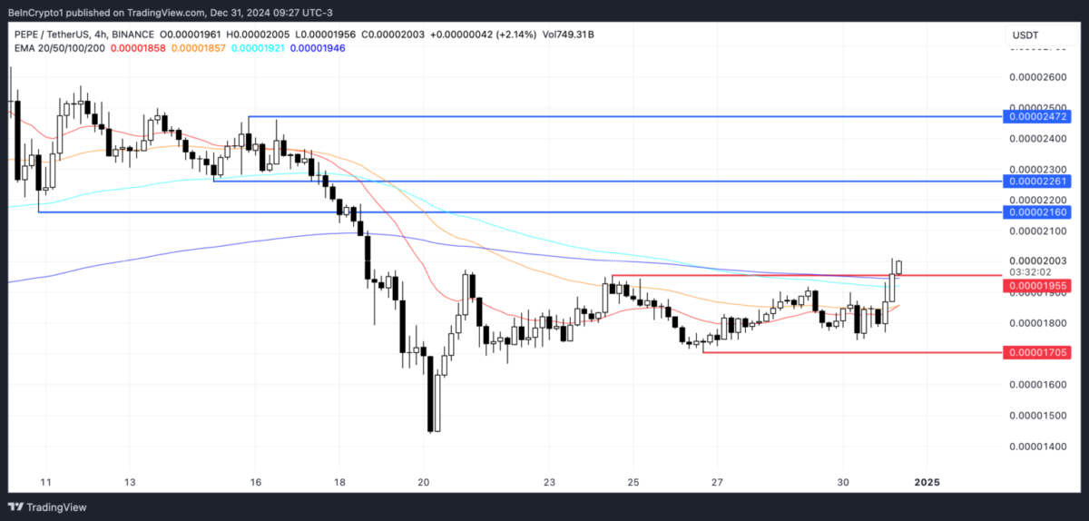 2024 Yılında Dikkat Çeken Altcoinler: FTX Token, PEPE ve Virtuals Protocol