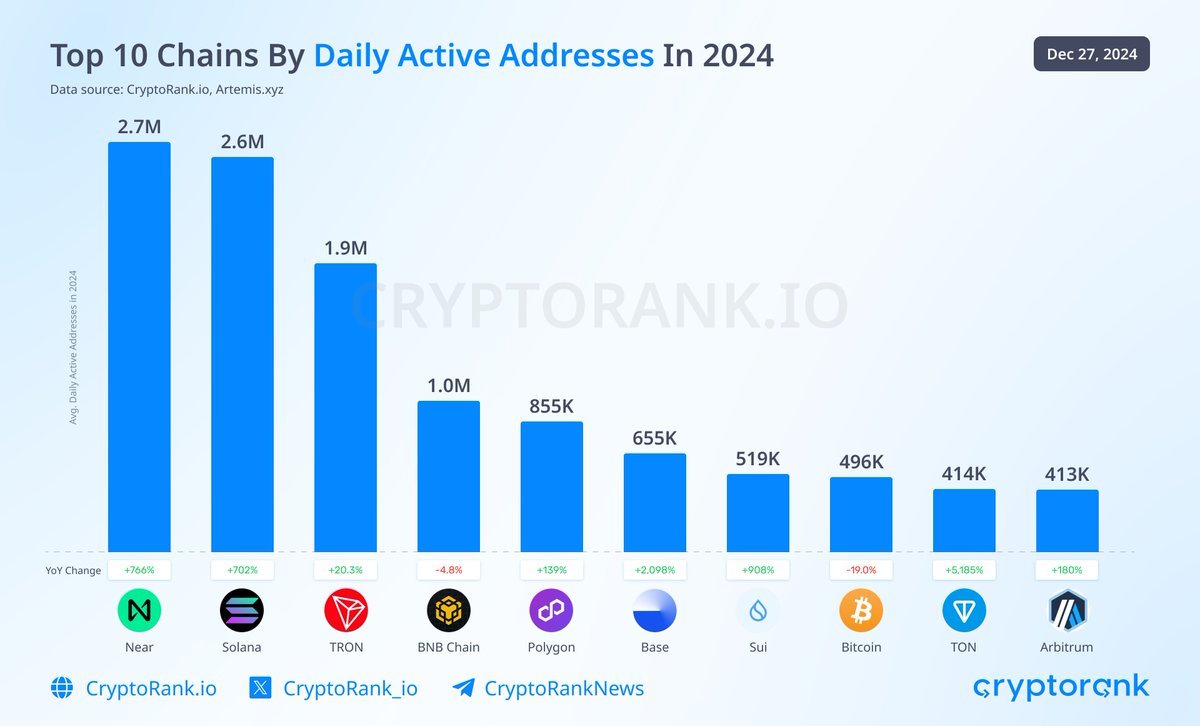 2024 Yılında En İyi 10 Blockchain