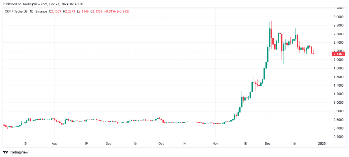 2024'te Bitcoin'den Daha İyi Performans Gösteren Altcoin'ler