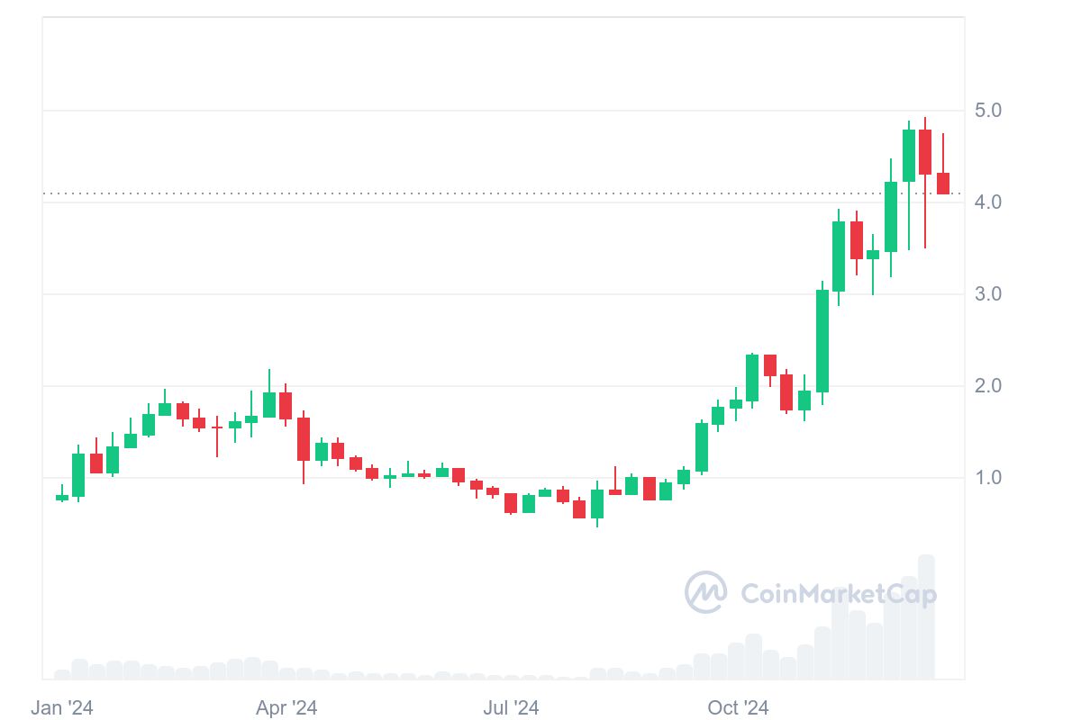 2024'te Bitcoin'den Daha İyi Performans Gösteren Altcoin'ler