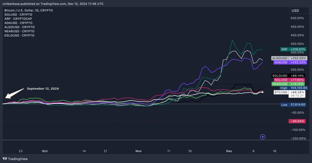 Altcoin Piyasasında Heyecan Verici Gelişmeler