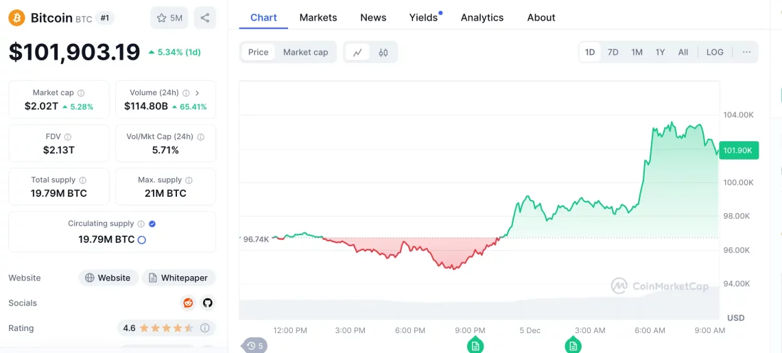 Bitcoin Tarihindeki Dönüm Noktası: 100.000 Doların Üstü