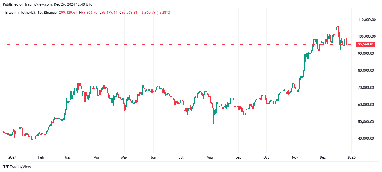 Bitcoin Fiyat Tahminleri ve 2024 Performansı