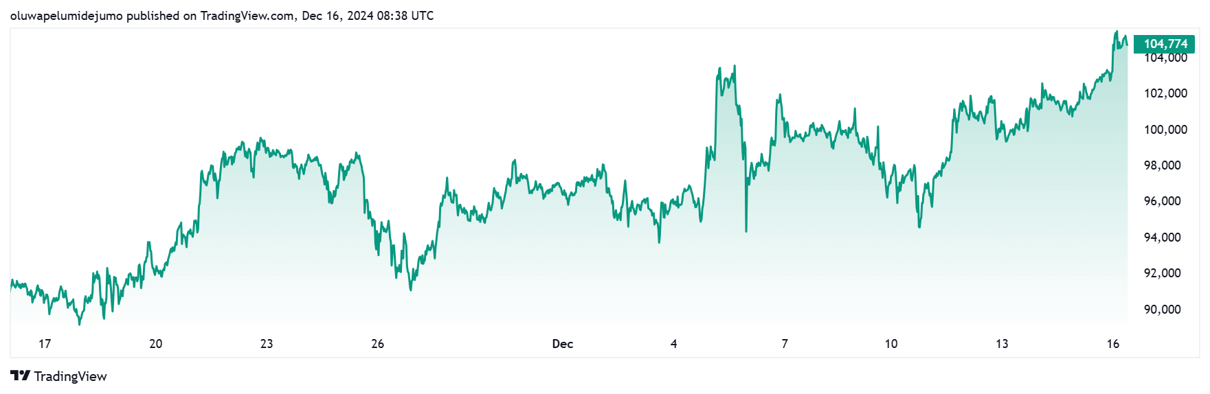 Bitcoin Fiyatı Rekor Kırmaya Devam Ediyor