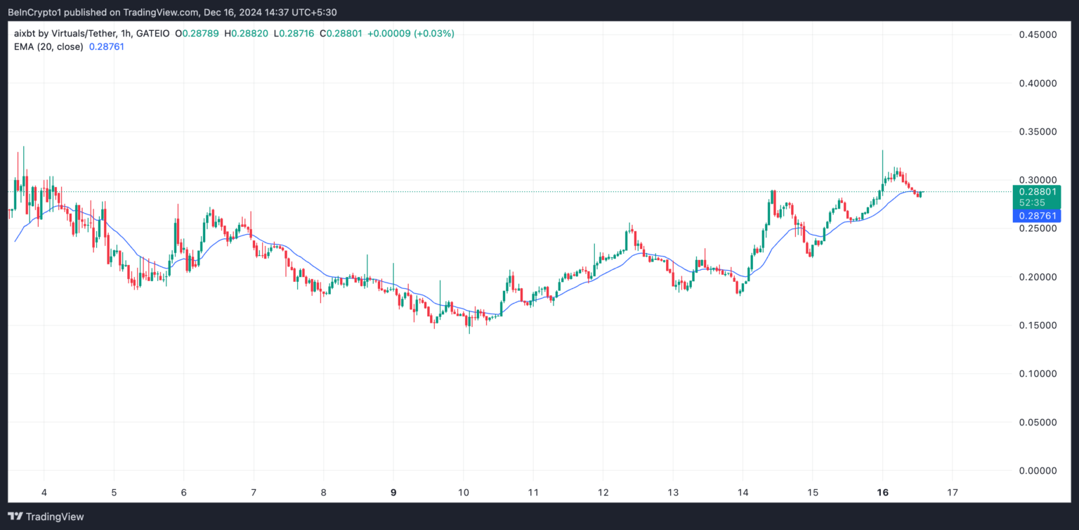 Bitcoin Fiyatı ve Altcoin Analizleri: AAVE ve AIXBT Fırsatları