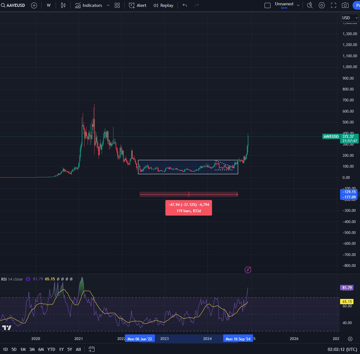 Bitcoin Fiyatı ve Altcoin Analizleri: AAVE ve AIXBT Fırsatları