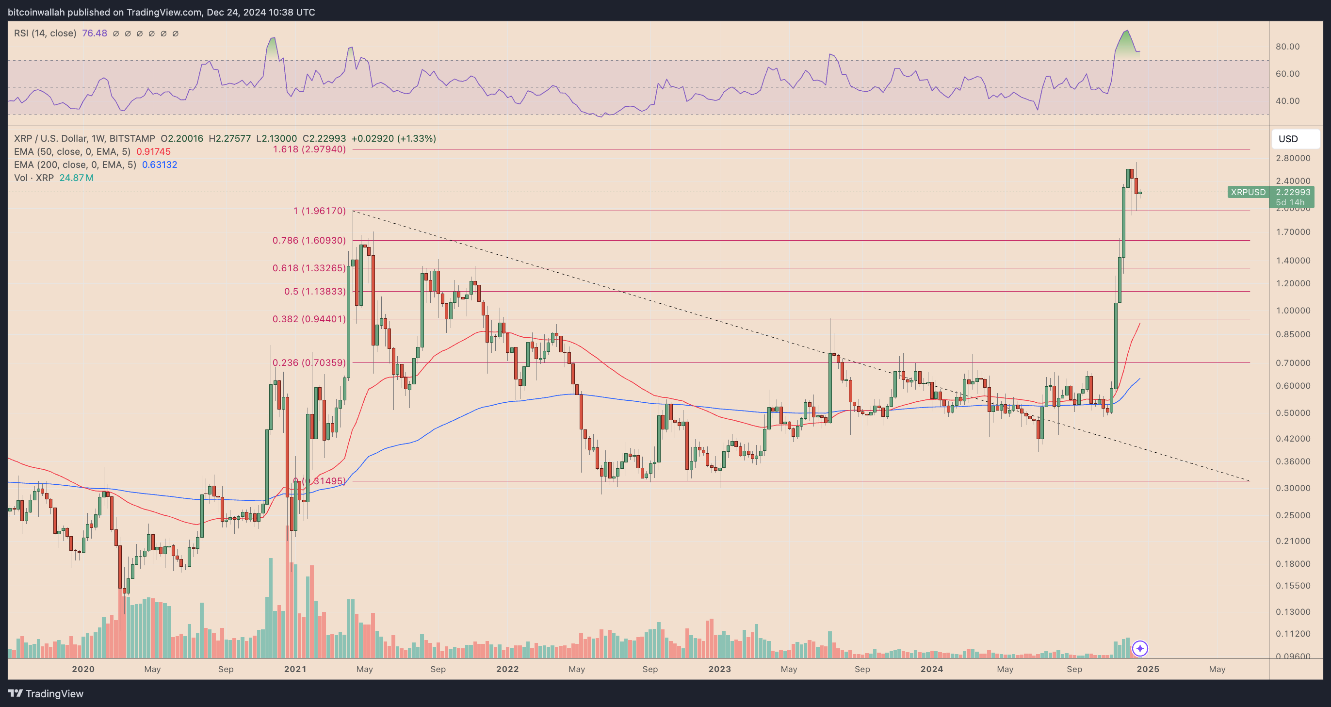 XRP Fiyat Tahmini: Traderlar Arasında Çatışma Var!