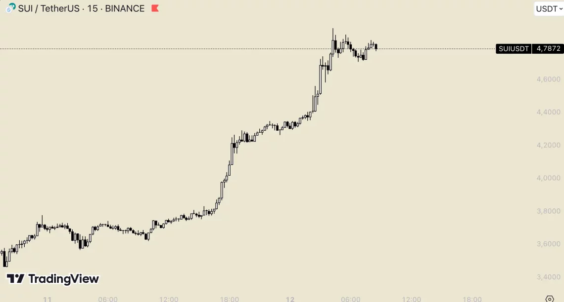 Bitcoin ve Altcoin Piyasasında Son Yükselişler