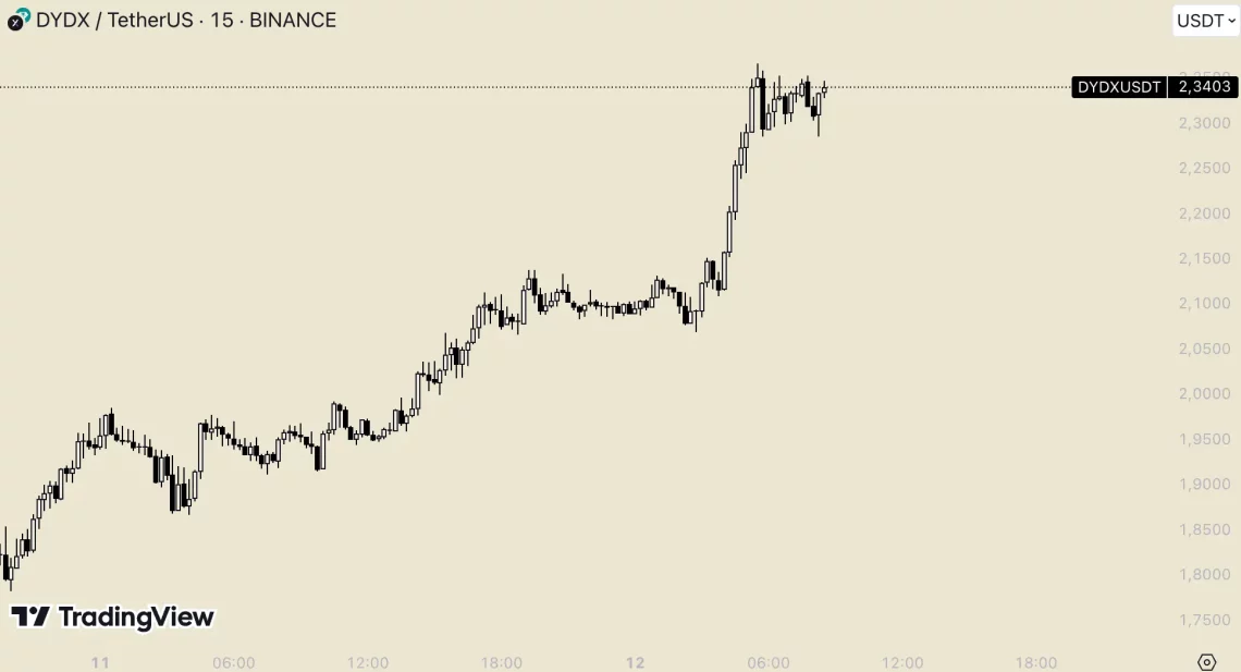 Bitcoin ve Altcoin Piyasasında Son Yükselişler