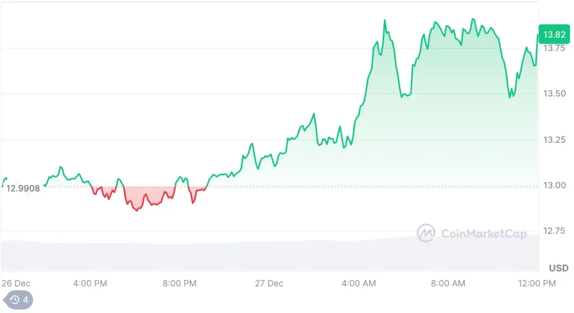 Bitcoin Yeniden Yükselişe Geçti: Son 24 Saatin En Çok Kazandıran Altcoin'leri