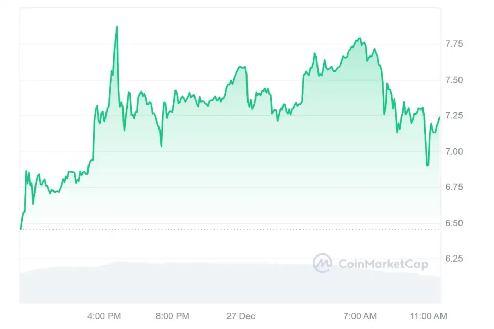 Bitcoin Yeniden Yükselişe Geçti: Son 24 Saatin En Çok Kazandıran Altcoin'leri