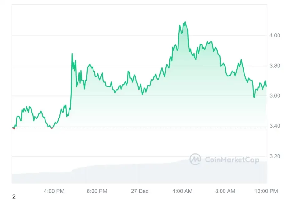 Bitcoin Yeniden Yükselişe Geçti: Son 24 Saatin En Çok Kazandıran Altcoin'leri