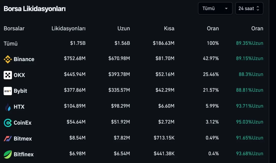 Bitcoin'deki Düşüş ve Kripto Piyasasında Tasfiye Dalgası