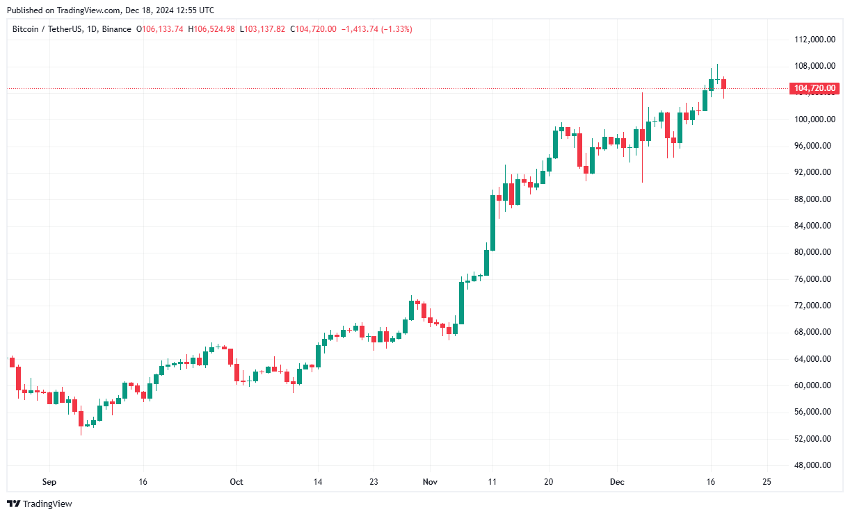 Bitcoin’in Arz Daralması ve Boğa Piyasası