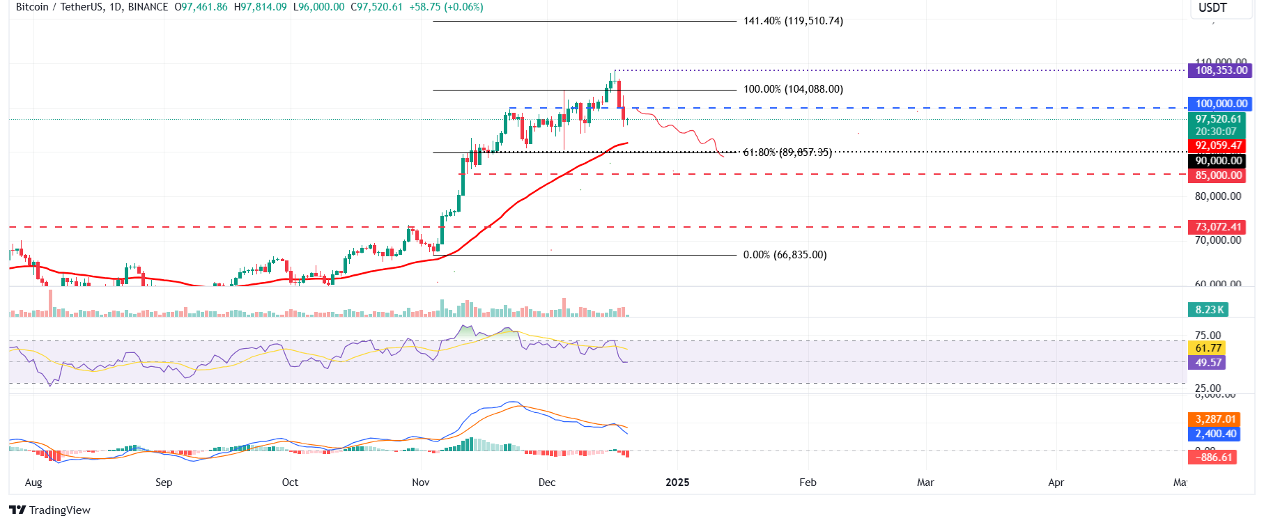 BTC Fiyat Tahmini: Daha Fazla Düşüşe Hazırlanıyor!