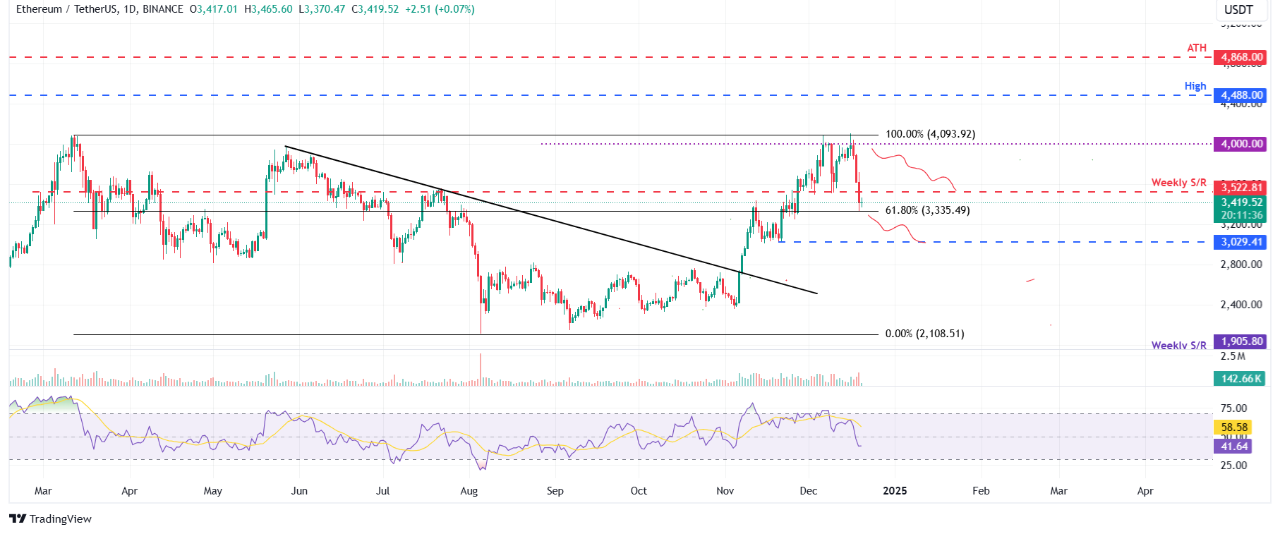 ETH Fiyat Tahmini: Ayılar İvme Kazanıyor