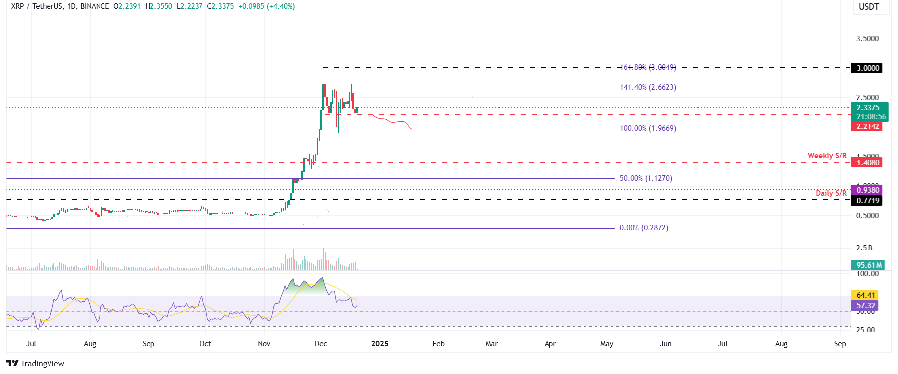 XRP Coin Fiyat Tahmini: Boğalar Tükenme Belirtileri Gösteriyor!