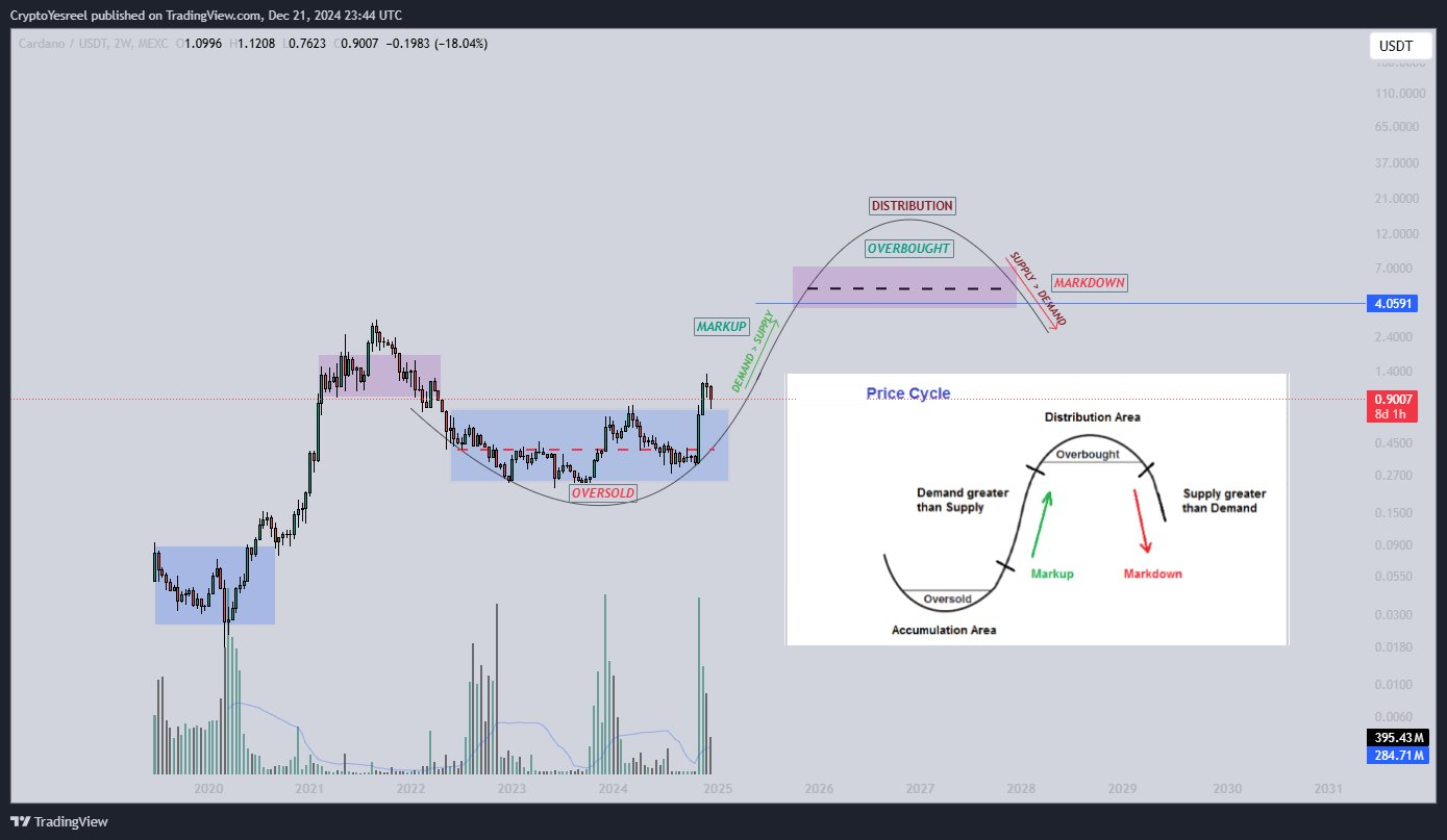 Popüler Altcoin Cardano (ADA) Ralliye Hazırlanıyor