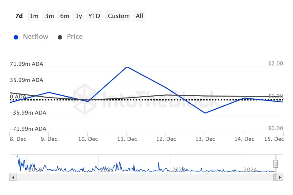 Büyük Yatırımcılar Cardano’yu Terk Ediyor