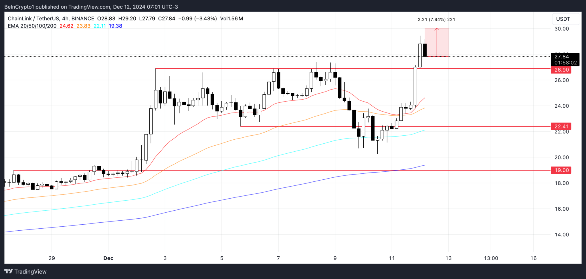 Chainlink Fiyatında Artış ve Balina Faaliyetleri