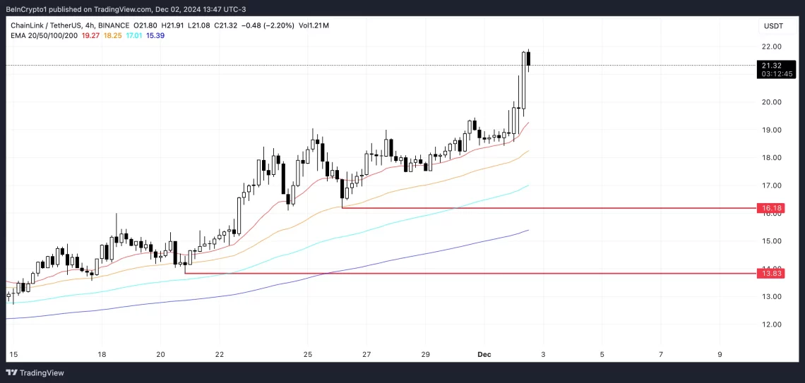 Chainlink (LINK) Yükselişini Sürdürüyor