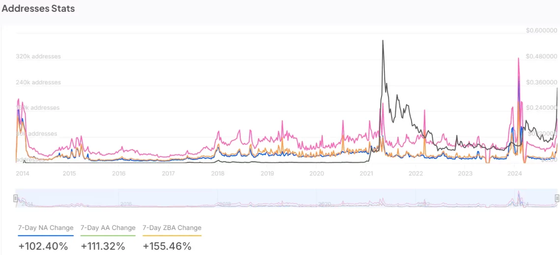 Dogecoin (DOGE) Ağında Artan Aktivite ve Ünlü Analistin Yorumu