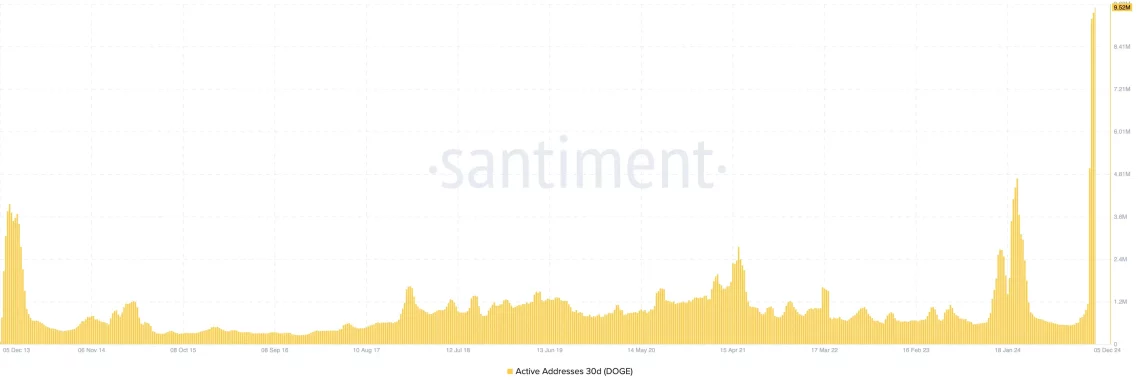 Dogecoin (DOGE) Aktif Adres Sayısındaki Artış ve Potansiyeli