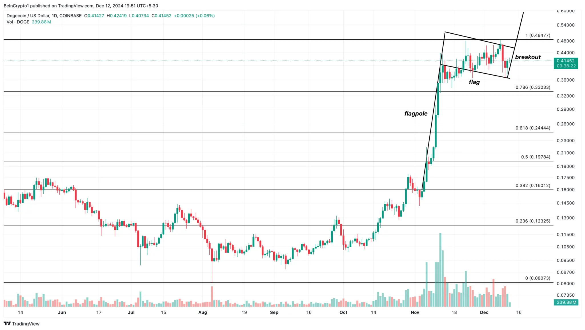 Dogecoin Yatırımcı Sayısındaki Artış: Yeni Yükseliş Trendinin Belirtileri