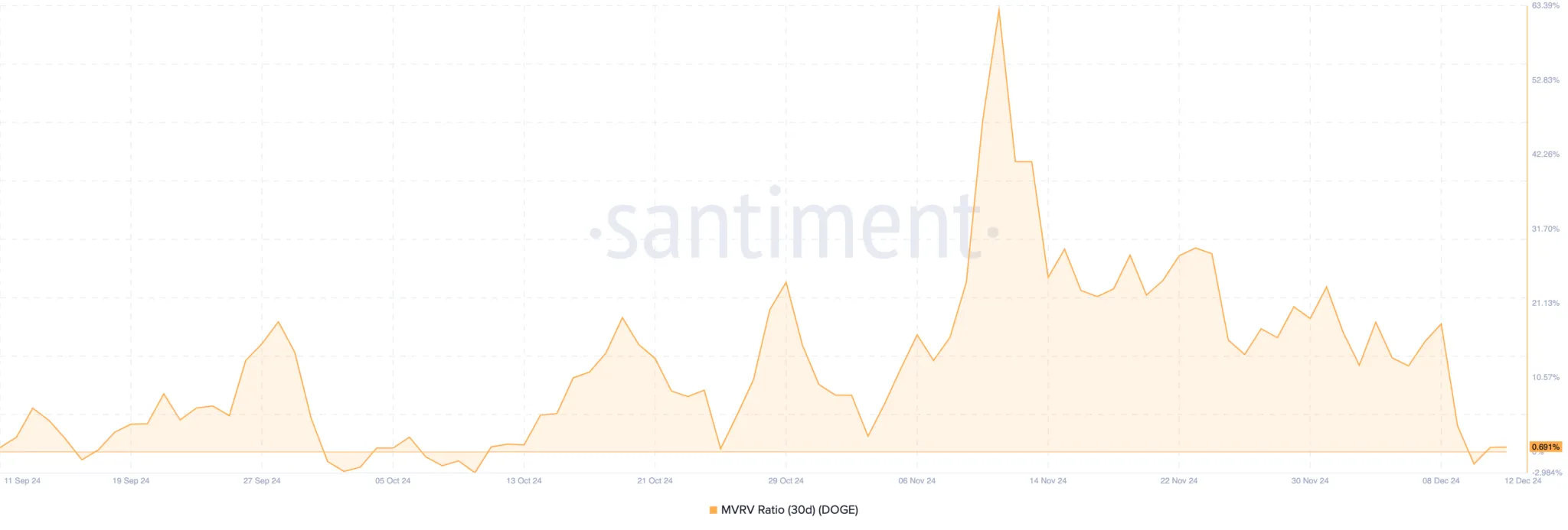 Dogecoin Yatırımcı Sayısındaki Artış: Yeni Yükseliş Trendinin Belirtileri