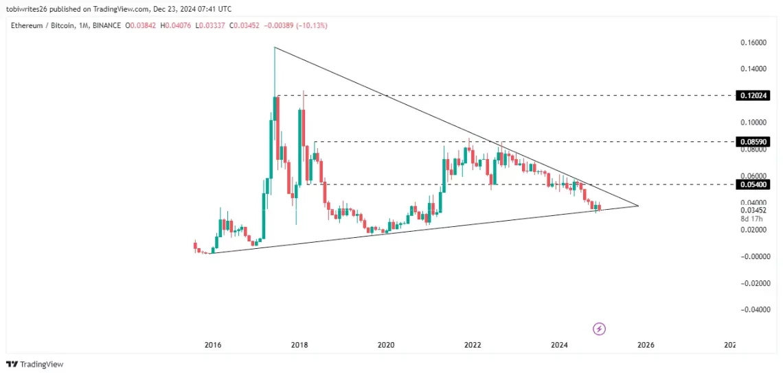 Ethereum'un Yükselişi: Altcoin Yatırımcıları İçin Umut Işığı