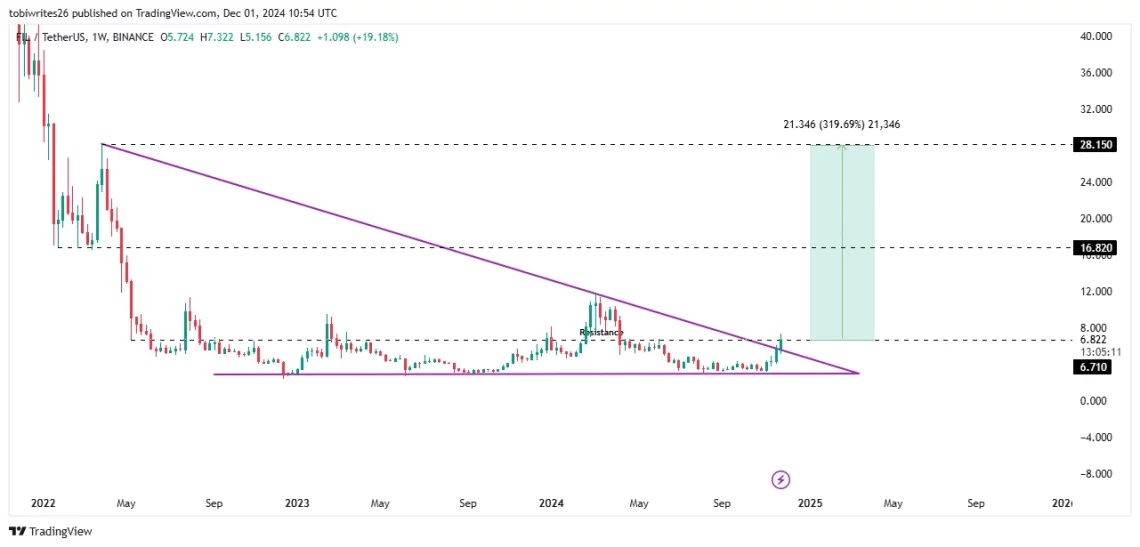 Filecoin (FIL) Yükseliş Eğiliminde