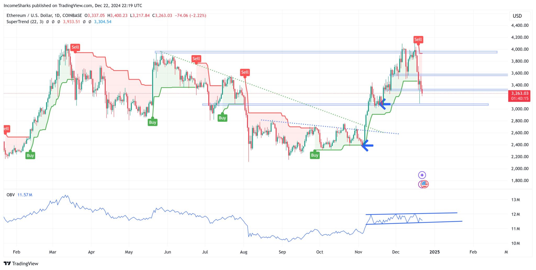 Ethereum Fiyatı 3.000 Doların Altına Düşecek mi?