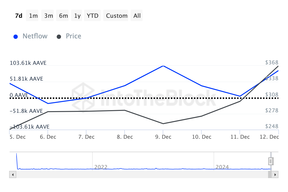 Kripto Balinalarının Gözdesi: AAVE ve Diğer Altcoinler