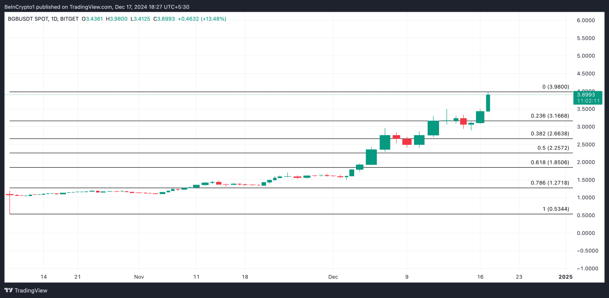 Kripto Para Piyasasında Yeni Zirveler: EIGEN, GT ve BGB Öne Çıkıyor