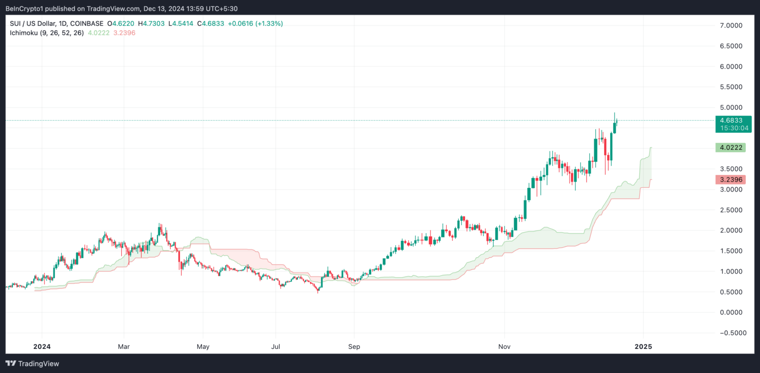 Kripto Para Piyasasında Sui Coin, XRP ve Ethereum'un Yükselişi