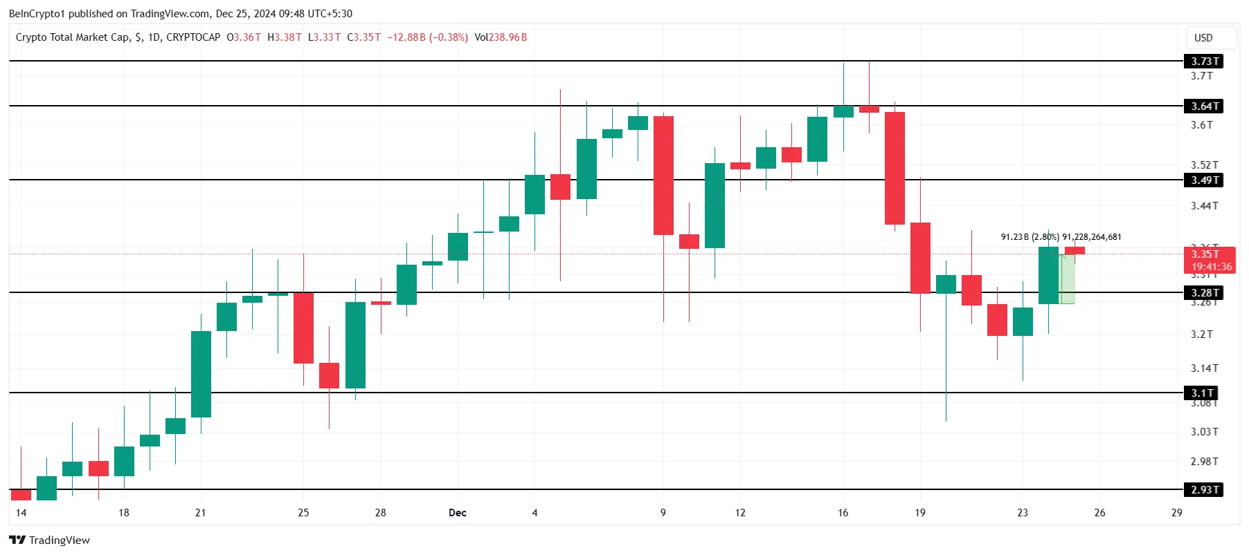 Kripto Para Piyasasında Dikkat Çekici Yükseliş