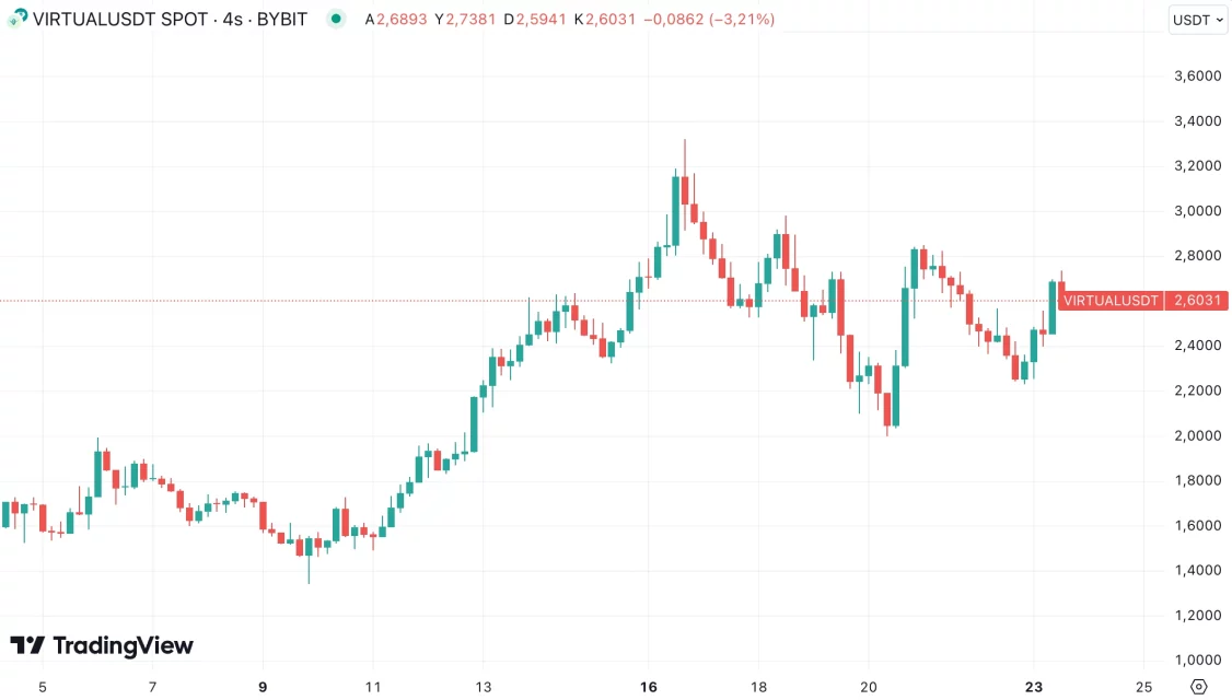 Kripto Piyasasında Dikkat Çeken Trend Altcoin'ler