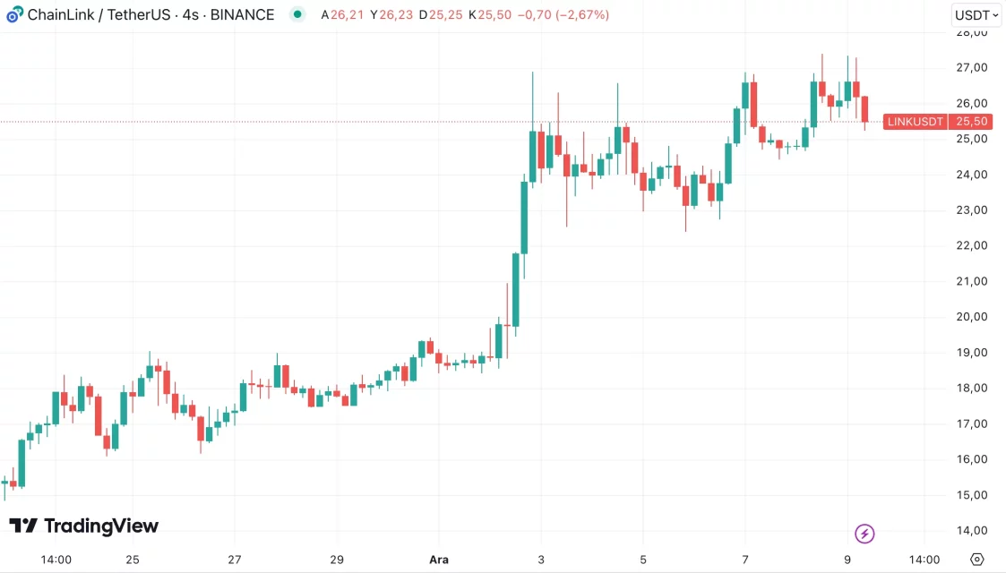 Kripto Piyasasında Dikkat Çeken Trend Altcoin'ler