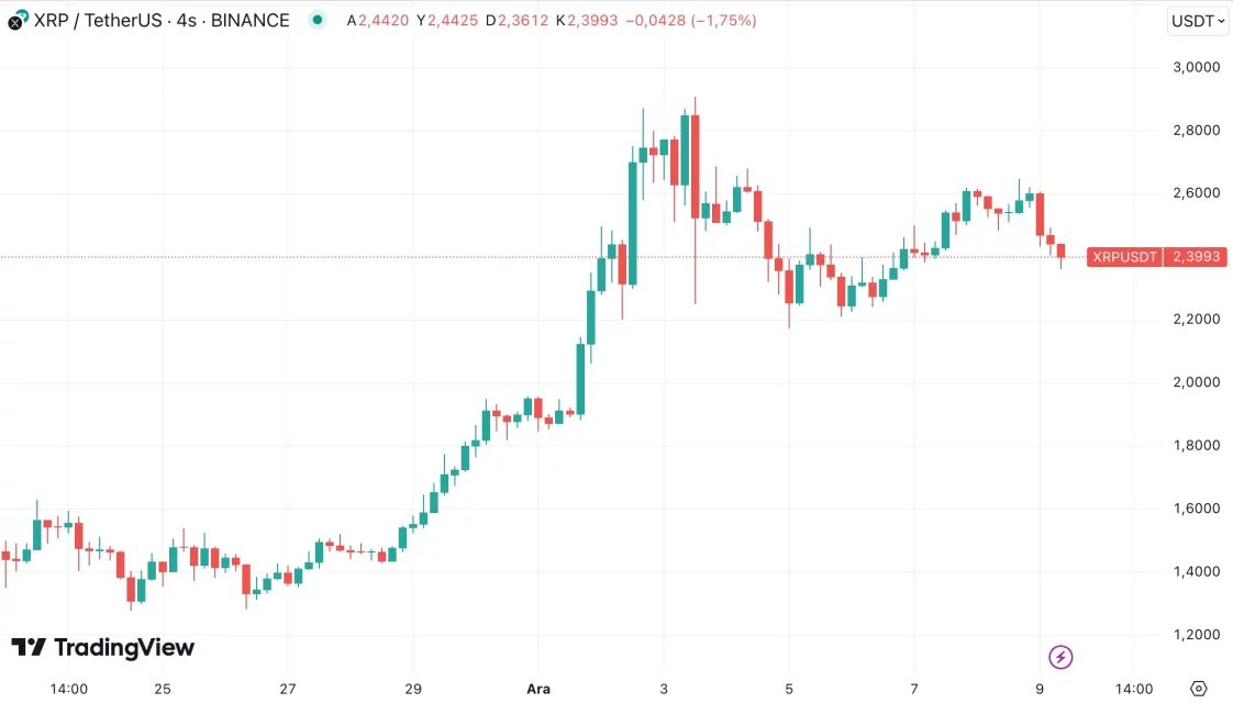 Kripto Piyasasında Dikkat Çeken Trend Altcoin'ler