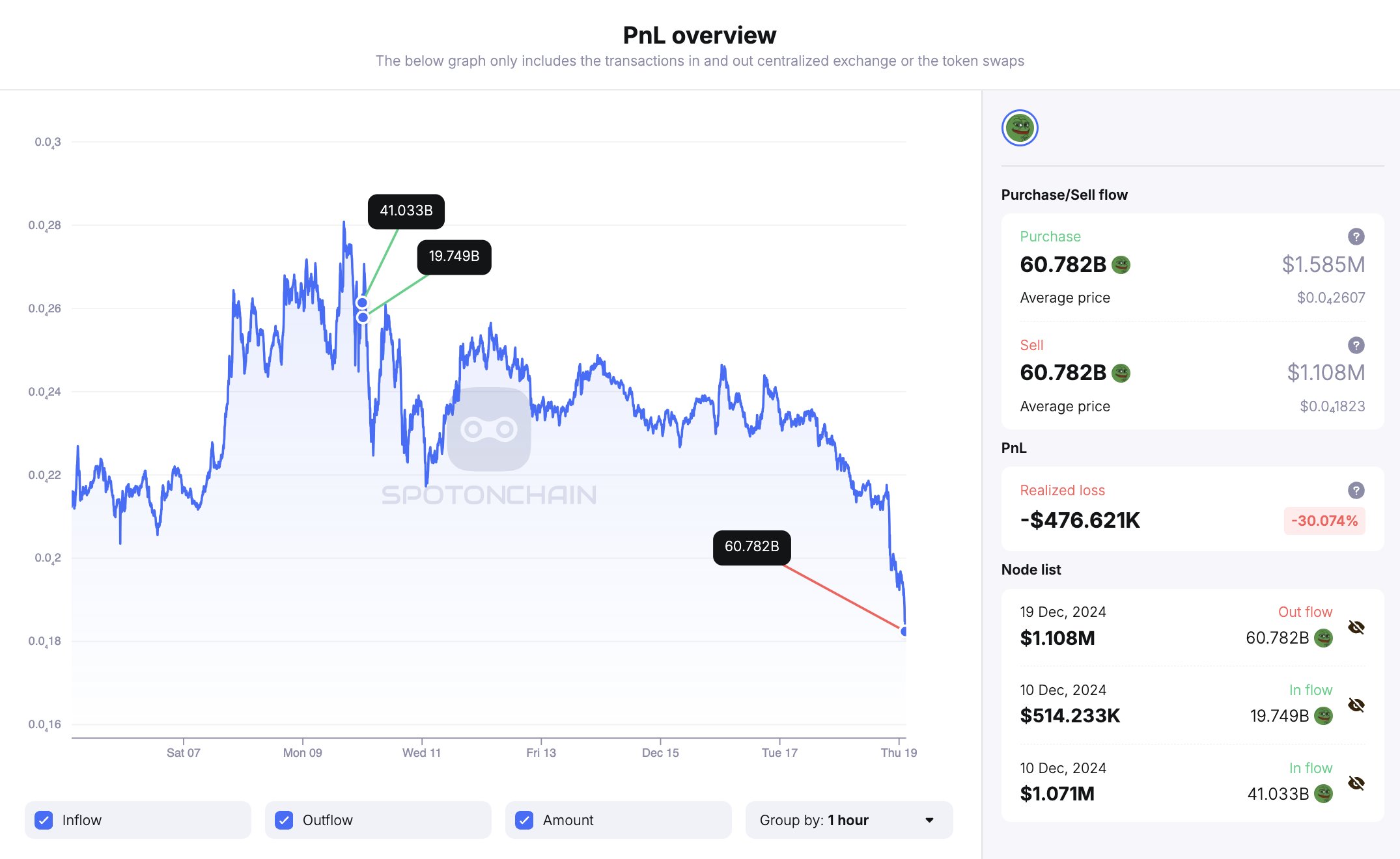 Kripto Piyasasında FOMO Etkisi ve PEPE Coin Kaybı