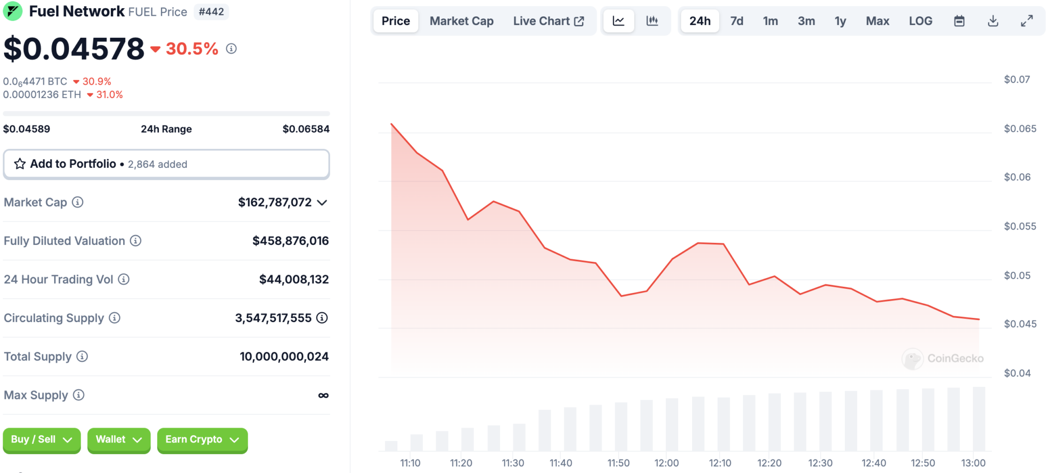 Kripto Piyasasında Sert Düşüş: Trend Olan Altcoinler