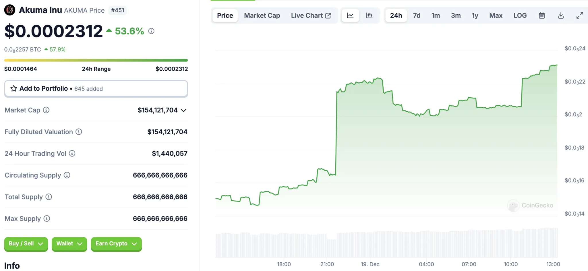 Kripto Piyasasında Sert Düşüş ve Trend Altcoinler: FUEL, AKUMA ve PENGU