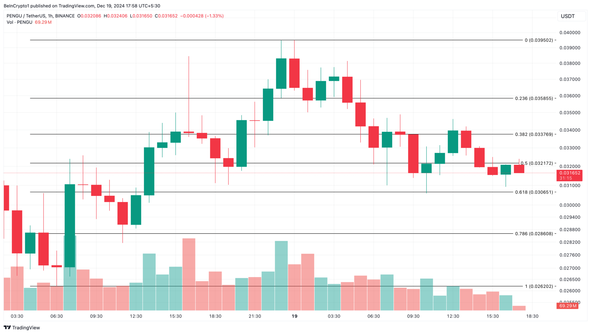 Kripto Piyasasında Sert Düşüş ve Trend Altcoinler: FUEL, AKUMA ve PENGU