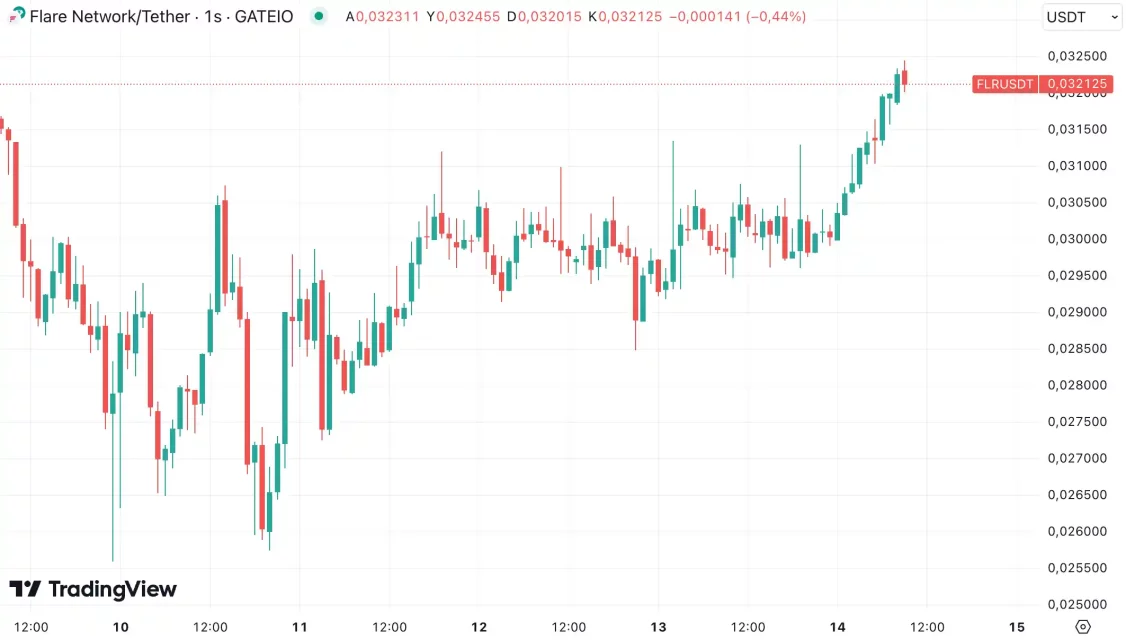 Kripto Piyasasında Yükselen Altcoin'ler: Haftalık Analiz