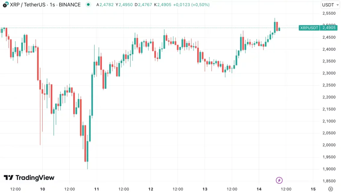 Kripto Piyasasında Yükselen Altcoin'ler: Haftalık Analiz