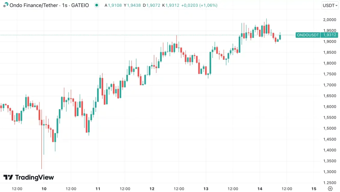 Kripto Piyasasında Yükselen Altcoin'ler: Haftalık Analiz