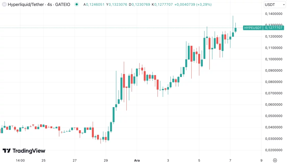 Kripto Piyasasında Yükseliş Devam Ediyor