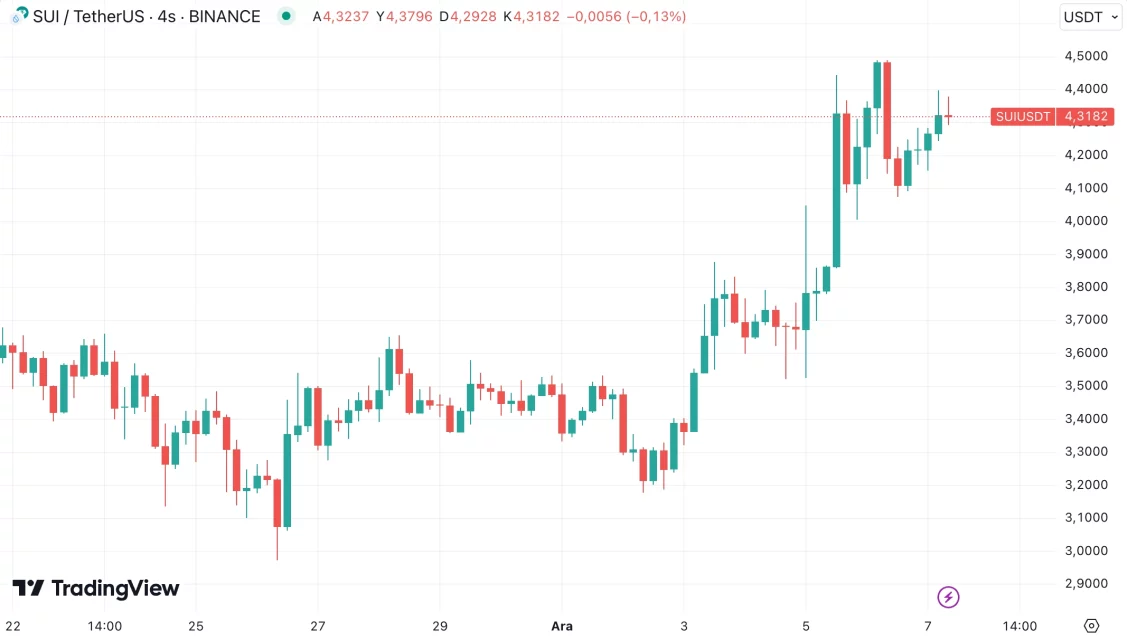 Kripto Piyasasında Yükseliş Devam Ediyor: En Çok İlgi Gören Altcoin'ler