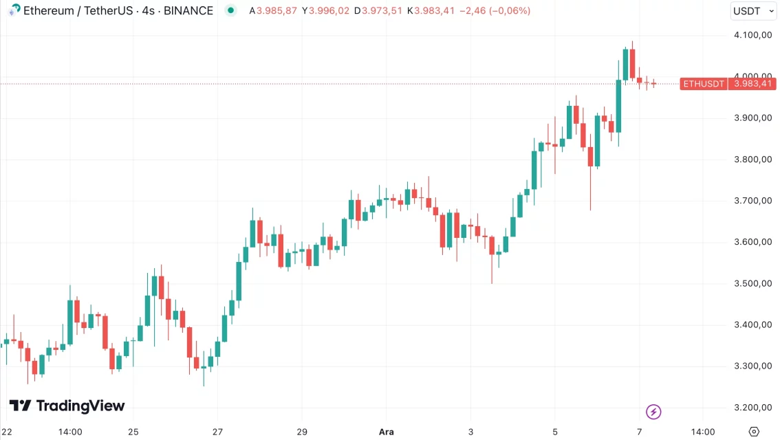 Kripto Piyasasında Yükseliş Devam Ediyor: En Çok İlgi Gören Altcoin'ler