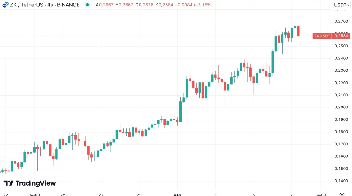 Kripto Piyasasında Yükseliş Devam Ediyor: En Çok İlgi Gören Altcoin'ler